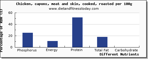 chart to show highest phosphorus in roasted chicken per 100g